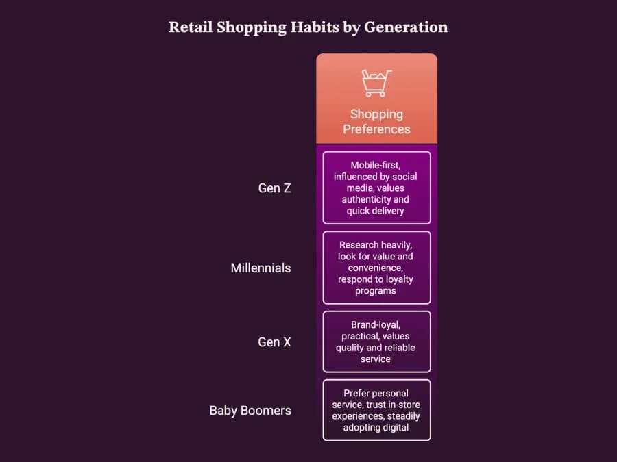 Retail Shopping Habits by Generation. Gen Z: mobile-first, influenced by social media, values authenticity and quick delivery. Millennials: research heavily, look for value and convenience, respond to loyalty programs. Gen X: brand-loyal, practical, values quality and reliable service. Baby Boomers: prefer personal service, trust in-store experiences, steadily adopting digital.
